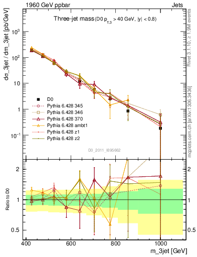 Plot of jjj.m in 1960 GeV ppbar collisions