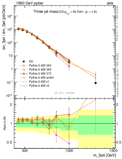 Plot of jjj.m in 1960 GeV ppbar collisions