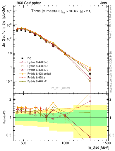 Plot of jjj.m in 1960 GeV ppbar collisions