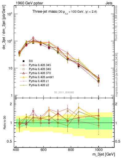 Plot of jjj.m in 1960 GeV ppbar collisions