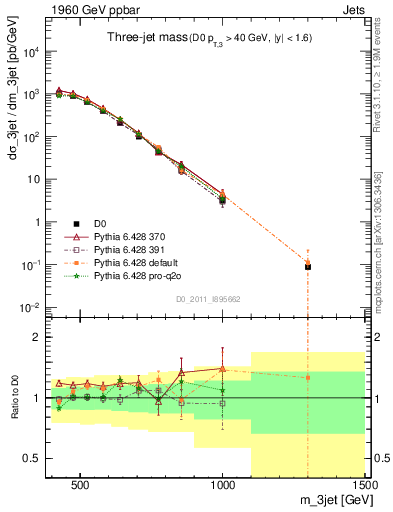 Plot of jjj.m in 1960 GeV ppbar collisions