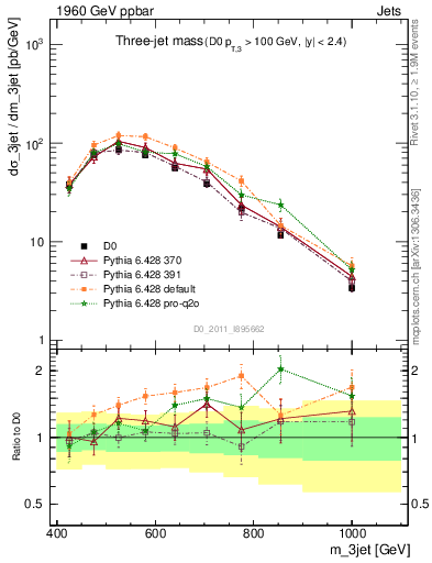 Plot of jjj.m in 1960 GeV ppbar collisions