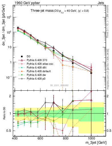 Plot of jjj.m in 1960 GeV ppbar collisions