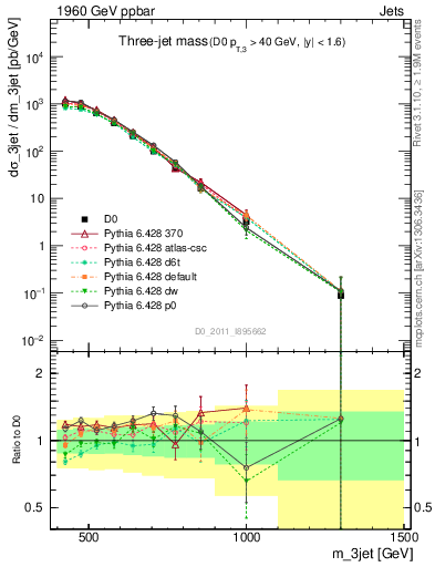 Plot of jjj.m in 1960 GeV ppbar collisions