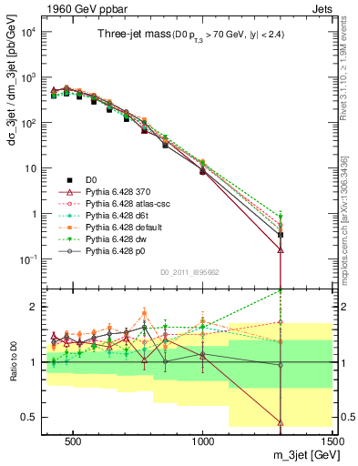 Plot of jjj.m in 1960 GeV ppbar collisions