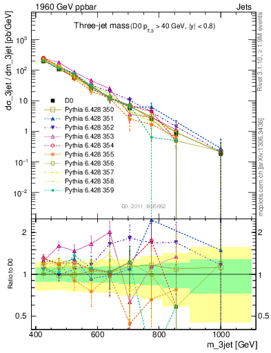 Plot of jjj.m in 1960 GeV ppbar collisions