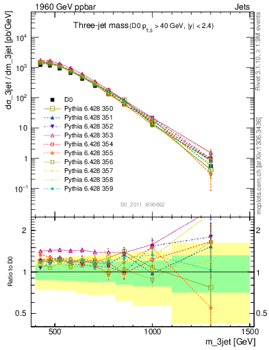 Plot of jjj.m in 1960 GeV ppbar collisions