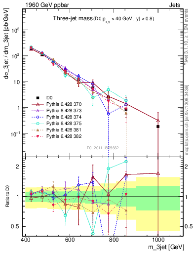 Plot of jjj.m in 1960 GeV ppbar collisions