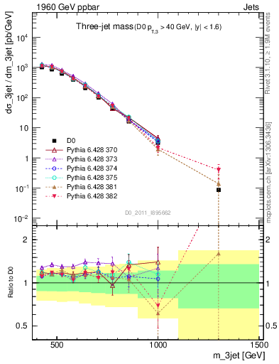 Plot of jjj.m in 1960 GeV ppbar collisions