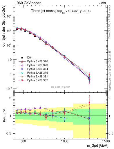Plot of jjj.m in 1960 GeV ppbar collisions