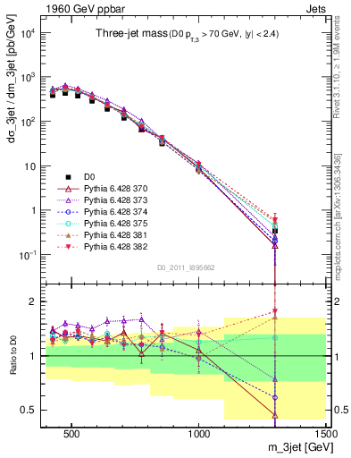 Plot of jjj.m in 1960 GeV ppbar collisions