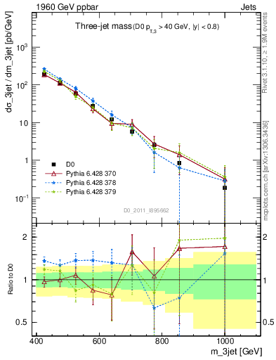 Plot of jjj.m in 1960 GeV ppbar collisions