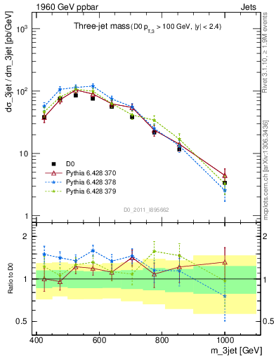 Plot of jjj.m in 1960 GeV ppbar collisions