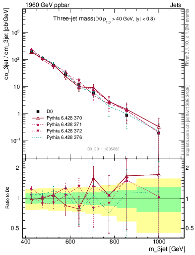 Plot of jjj.m in 1960 GeV ppbar collisions