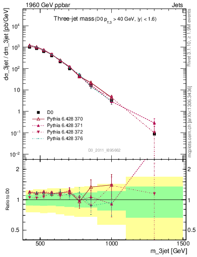 Plot of jjj.m in 1960 GeV ppbar collisions