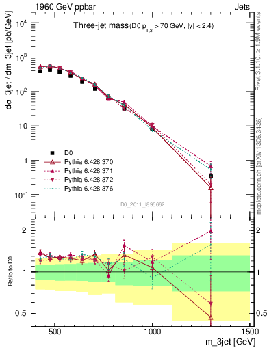 Plot of jjj.m in 1960 GeV ppbar collisions