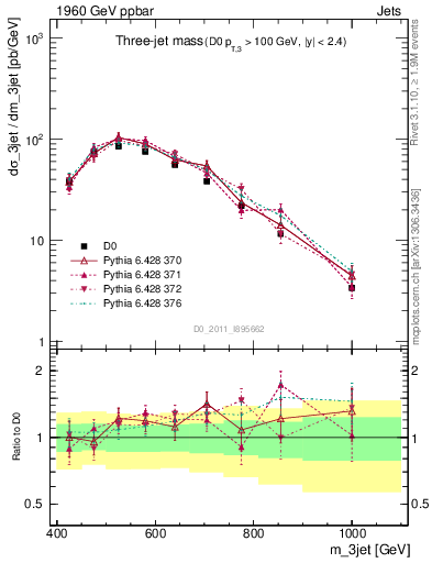 Plot of jjj.m in 1960 GeV ppbar collisions