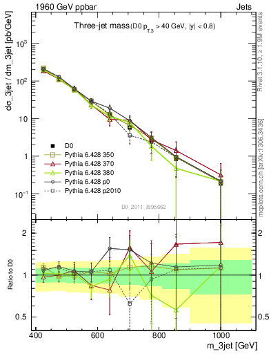 Plot of jjj.m in 1960 GeV ppbar collisions
