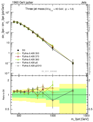 Plot of jjj.m in 1960 GeV ppbar collisions
