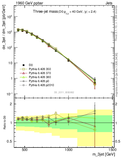 Plot of jjj.m in 1960 GeV ppbar collisions