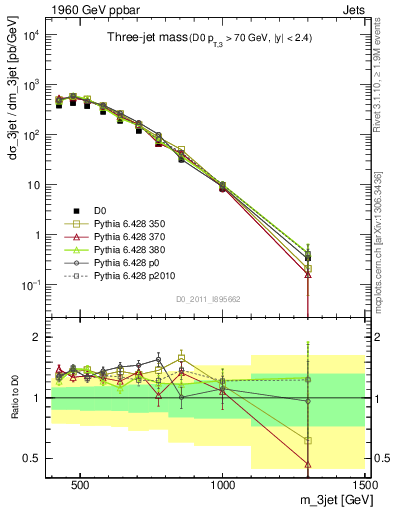 Plot of jjj.m in 1960 GeV ppbar collisions