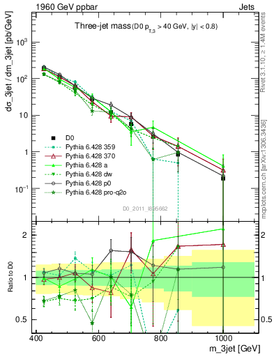 Plot of jjj.m in 1960 GeV ppbar collisions