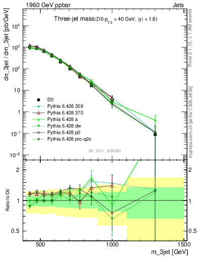 Plot of jjj.m in 1960 GeV ppbar collisions