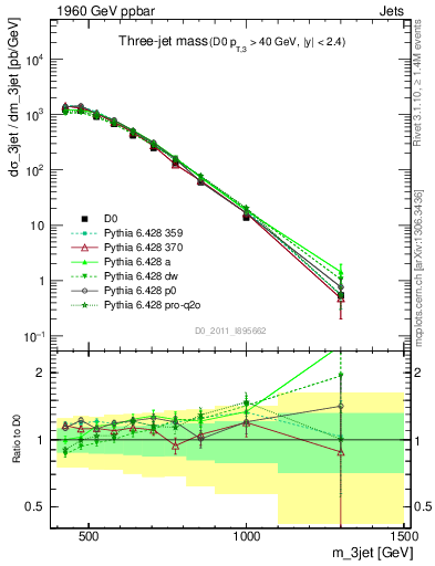 Plot of jjj.m in 1960 GeV ppbar collisions
