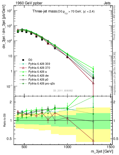 Plot of jjj.m in 1960 GeV ppbar collisions