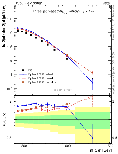Plot of jjj.m in 1960 GeV ppbar collisions