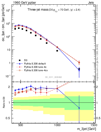 Plot of jjj.m in 1960 GeV ppbar collisions