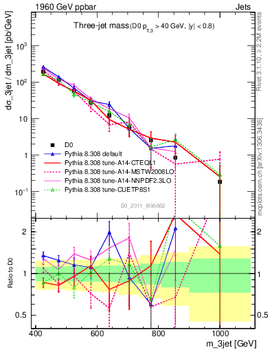 Plot of jjj.m in 1960 GeV ppbar collisions