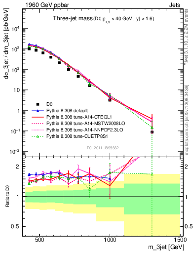 Plot of jjj.m in 1960 GeV ppbar collisions