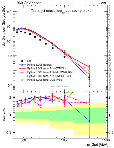Plot of jjj.m in 1960 GeV ppbar collisions