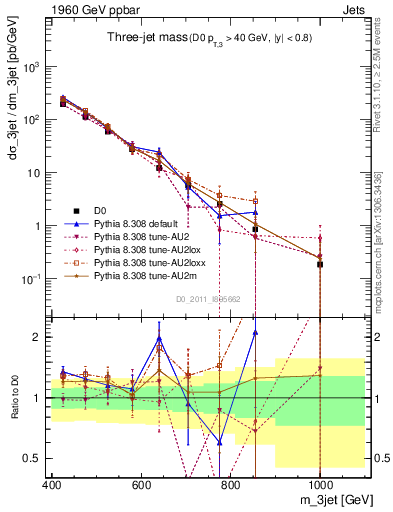 Plot of jjj.m in 1960 GeV ppbar collisions
