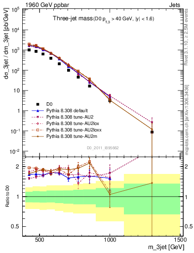 Plot of jjj.m in 1960 GeV ppbar collisions