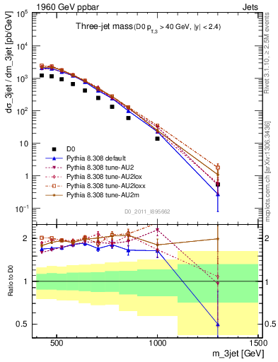 Plot of jjj.m in 1960 GeV ppbar collisions