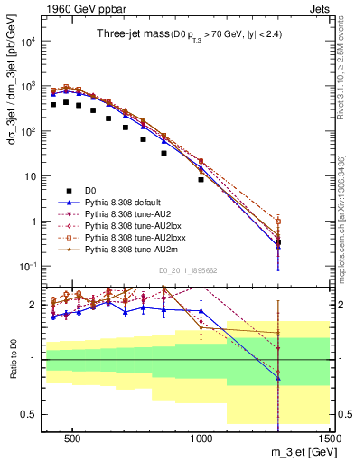 Plot of jjj.m in 1960 GeV ppbar collisions