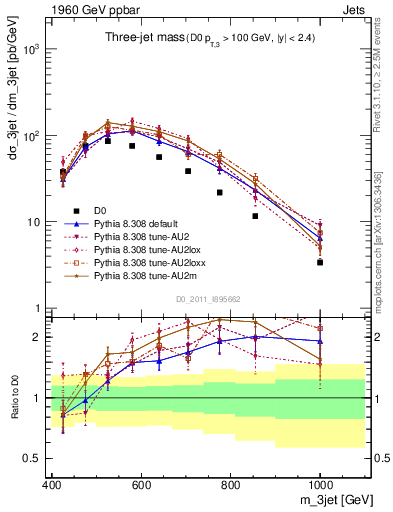 Plot of jjj.m in 1960 GeV ppbar collisions
