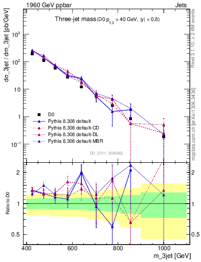 Plot of jjj.m in 1960 GeV ppbar collisions