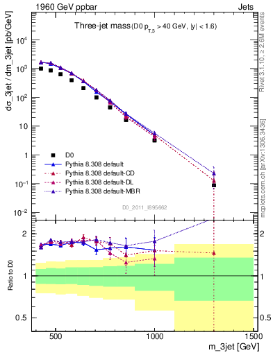 Plot of jjj.m in 1960 GeV ppbar collisions