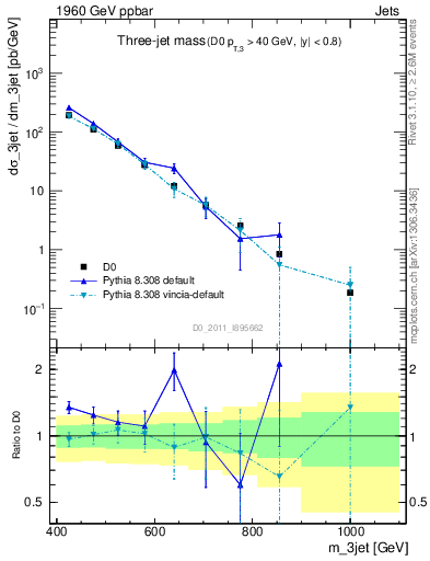 Plot of jjj.m in 1960 GeV ppbar collisions