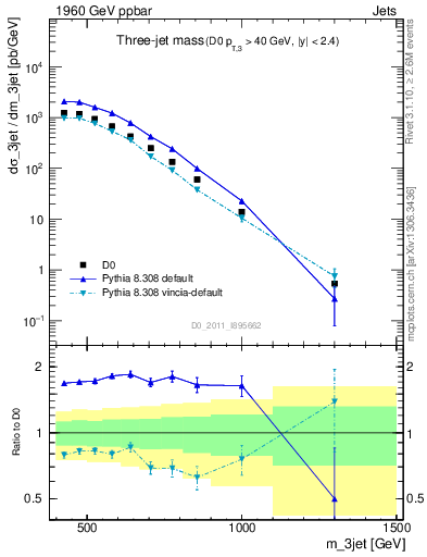 Plot of jjj.m in 1960 GeV ppbar collisions
