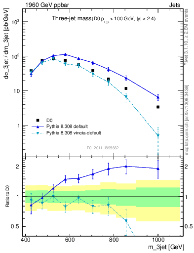 Plot of jjj.m in 1960 GeV ppbar collisions