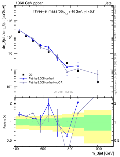 Plot of jjj.m in 1960 GeV ppbar collisions