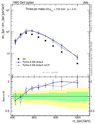 Plot of jjj.m in 1960 GeV ppbar collisions