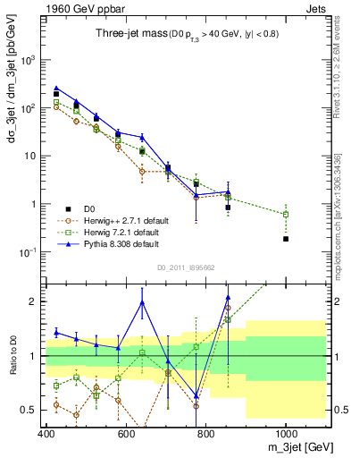 Plot of jjj.m in 1960 GeV ppbar collisions