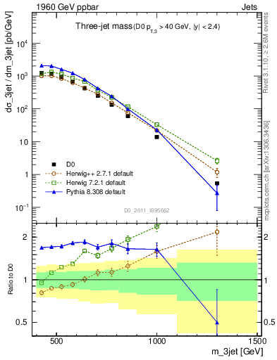 Plot of jjj.m in 1960 GeV ppbar collisions