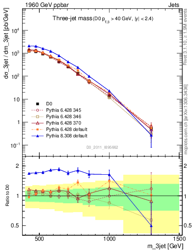 Plot of jjj.m in 1960 GeV ppbar collisions