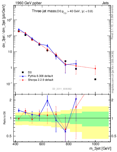 Plot of jjj.m in 1960 GeV ppbar collisions
